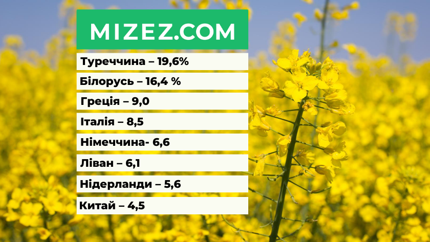 олійні культури Україна Мізез